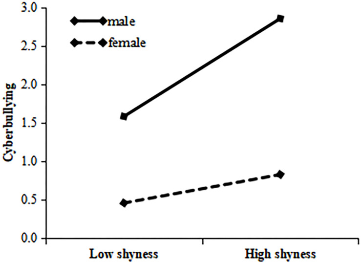 FIGURE 3