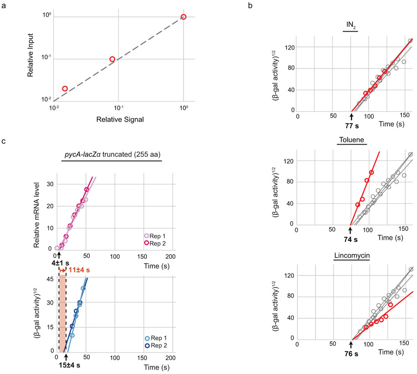 Extended Data Figure 2.