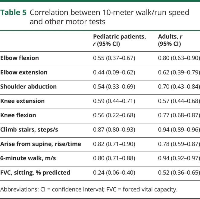 graphic file with name NEUROLOGY2019052472TT5.jpg