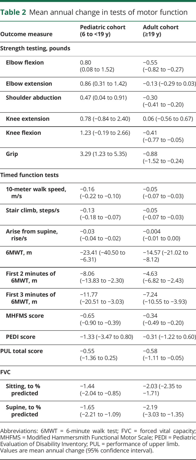 graphic file with name NEUROLOGY2019052472TT2.jpg