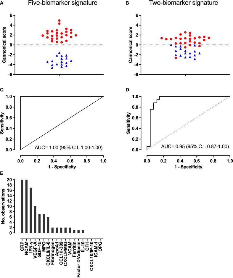 Figure 2