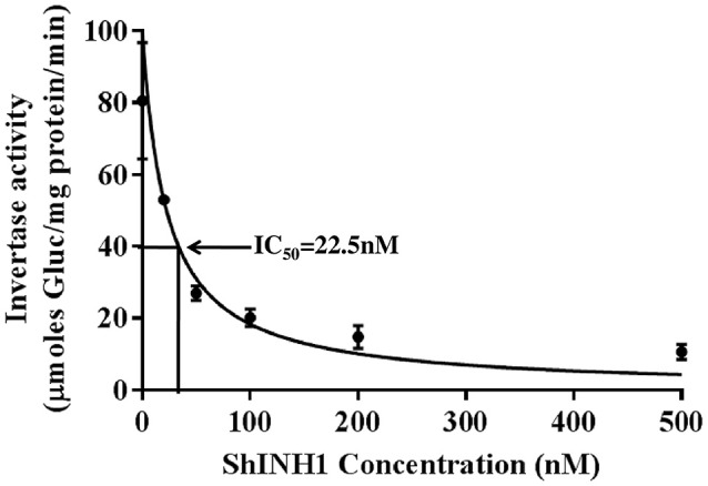 Figure 7