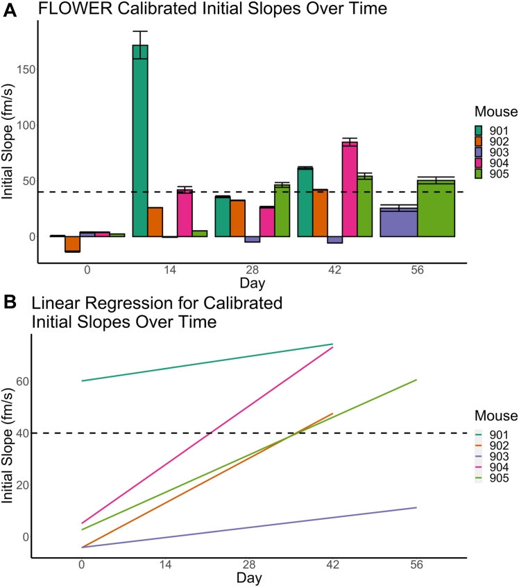 Figure 4