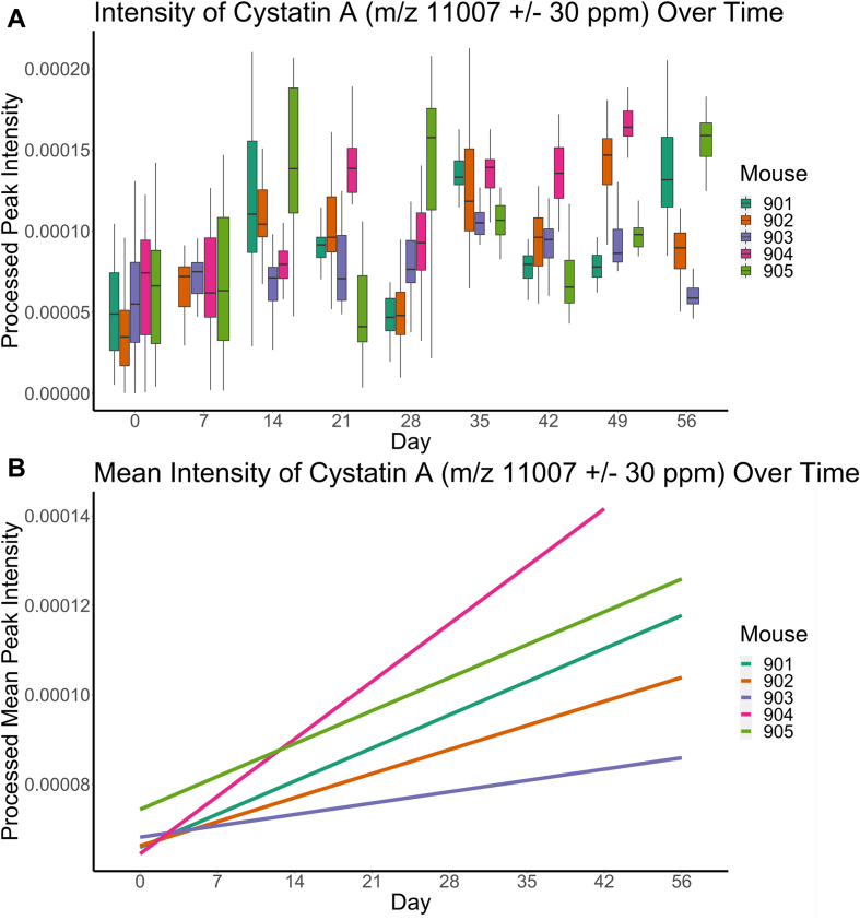 Figure 2