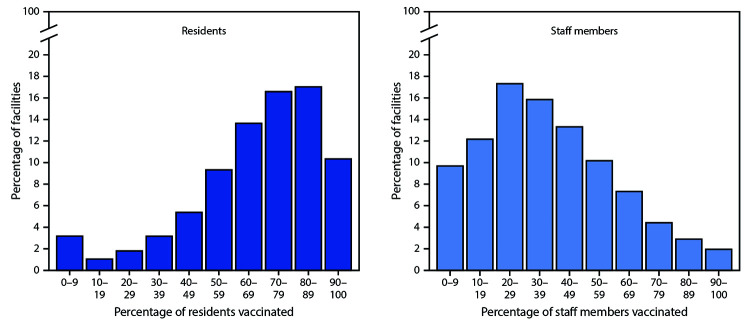 The figure consists of two bar charts showing the estimated percentage of residents and staff members at skilled nursing facilities enrolled in the Pharmacy Partnership for Long-Term Care Program who received ≥1 dose of COVID-19 vaccine in the United States during December 18, 2020–January 17, 2021.