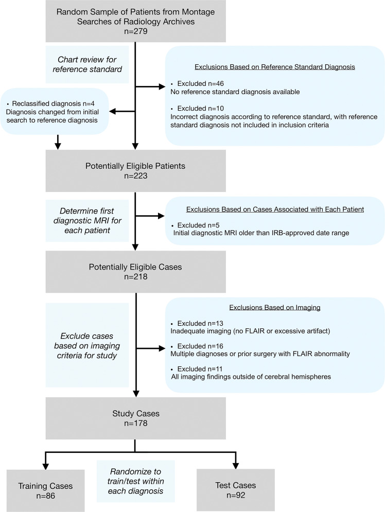 Flowchart shows study selection according to exclusion criteria, from initial patient search to training set and test set randomization. FLAIR = fluid-attenuated inversion recovery, IRB = institutional review board.