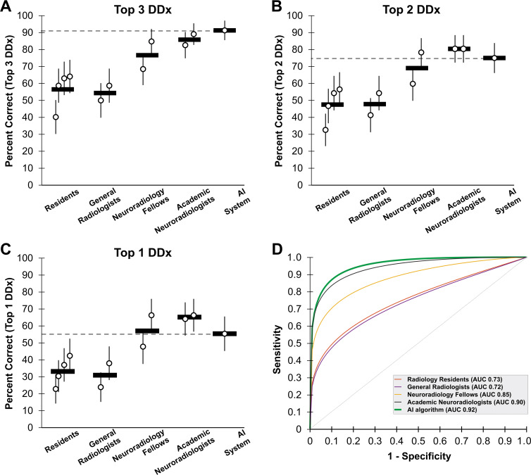 Graphs show performance of composite artificial intelligence (AI) system compared with radiologists with various levels of specialization. A, Performance is measured as percent correct by listing correct diagnosis within top three differential diagnoses (DDx) across 92 test studies (19 diseases). Each circle represents a single radiologist, and horizontal line represents mean across each radiologist group. Horizontal dashed line is performance of AI system. Error bars represent 95% binomial probability confidence intervals. B, Accuracy (percent correct) within top two diagnoses. C, Accuracy (percent correct) only using top diagnosis. D, Receiver operating characteristic (ROC) curves for AI system (green) compared with radiologists (other colors). AI system has similar area under the curve (AUC) to that of academic neuroradiologists (black). ROC curves are based on top one, top two, and top three most probable diagnoses provided by each radiologist. See Materials and Methods section for further details. Reported AUCs are nonparametric.