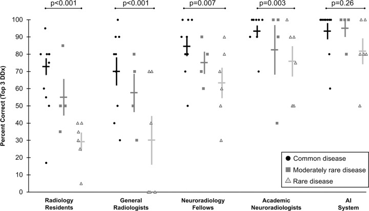 Graphs show performance of artificial intelligence (AI) system and radiologists depending on disease prevalence. Radiologists at all levels more often correctly diagnosed common diseases than rare diseases, with the effect less pronounced with increasing experience with rare diseases. For AI system, there was no significant difference in performance on common versus rare diseases. Individual shapes indicate top three diagnostic accuracy (percent correct) for an individual disease across radiologists of each category, with diseases categorized by their prevalence. Horizontal bars demonstrate mean across individual data points, with corresponding standard error of mean indicated by the error bars. P values shown are based on χ2 test comparing common and rare disease performance. DDx = differential diagnosis.