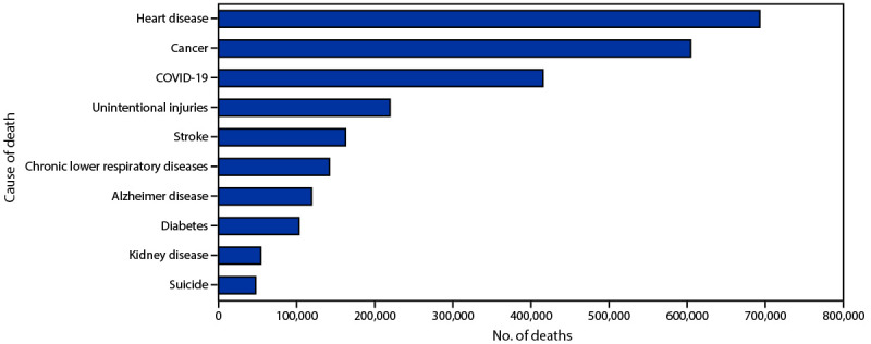 The figure is a bar chart showing the provisional number of leading underlying causes of death, using data from the National Vital Statistics System, in the United States, in 2021.