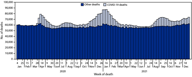 The figure is a histogram showing the provisional number of COVID-19 deaths and other deaths, by week of death, using data from the National Vital Statistics System, in the United States, during 2020–2021.