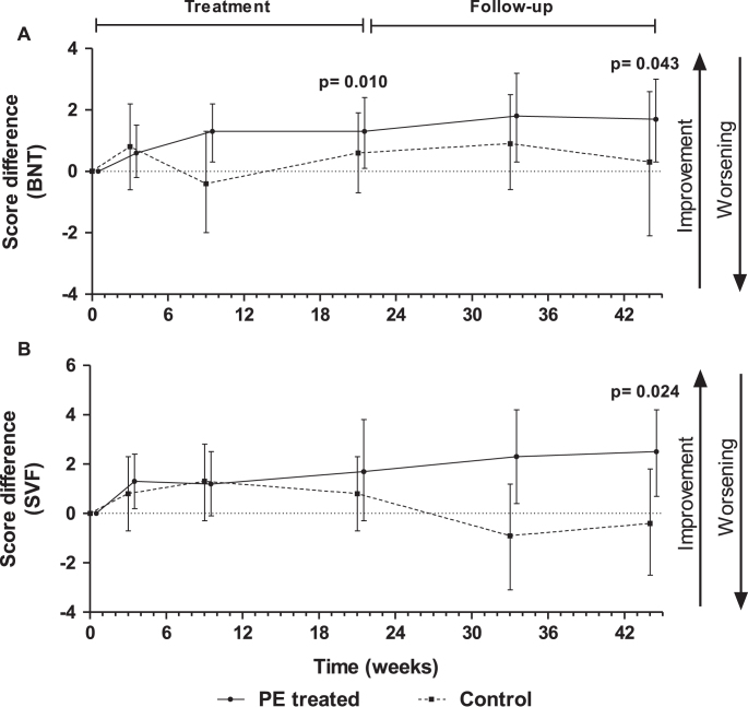 Efficacy And Safety Of Plasma Exchange With 5% Albumin To Modify 