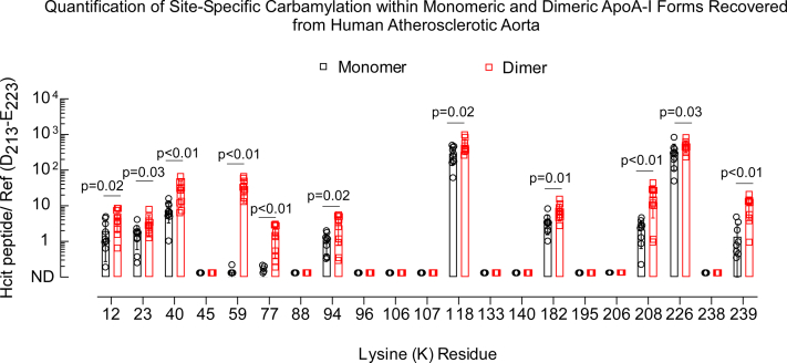 Figure 7