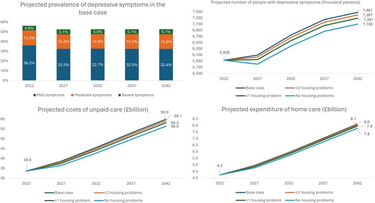 Alt Text: Improved housing quality reduces future prevalence of depressive symptoms, care demand and care costs in the older population.