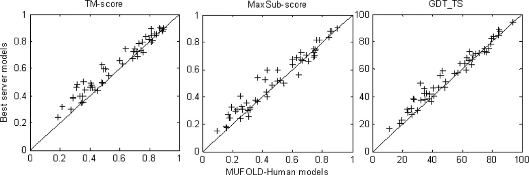 Figure 7