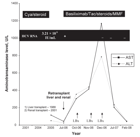 Figure 2)