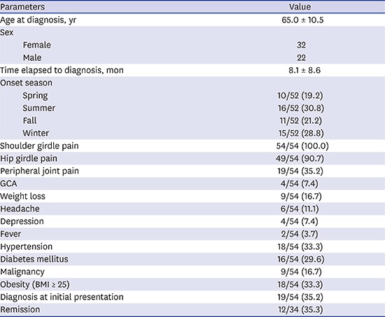 graphic file with name jkms-33-e241-abf001.jpg