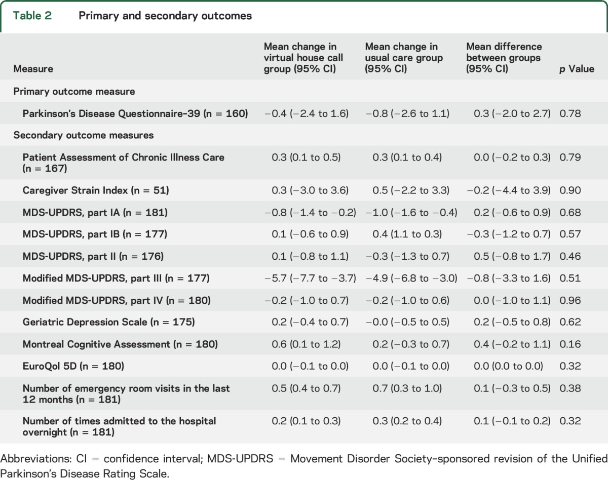 graphic file with name NEUROLOGY2017793786TT2.jpg