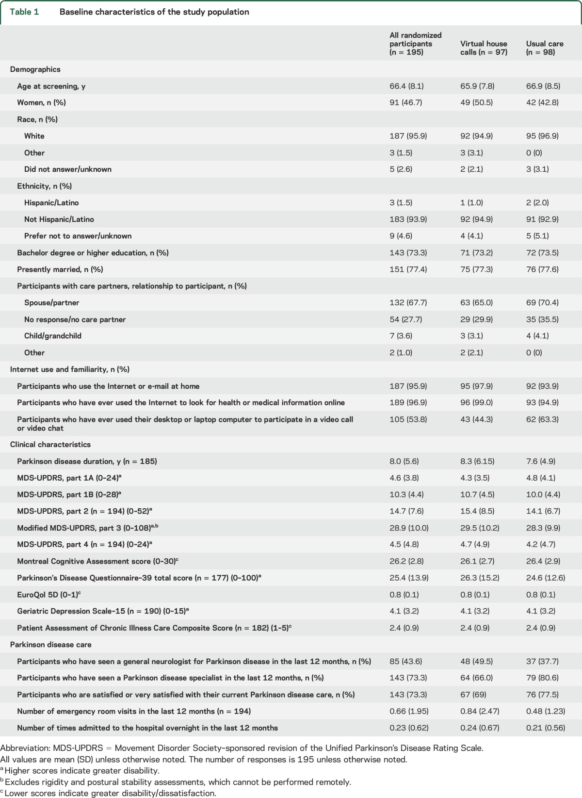 graphic file with name NEUROLOGY2017793786TT1.jpg