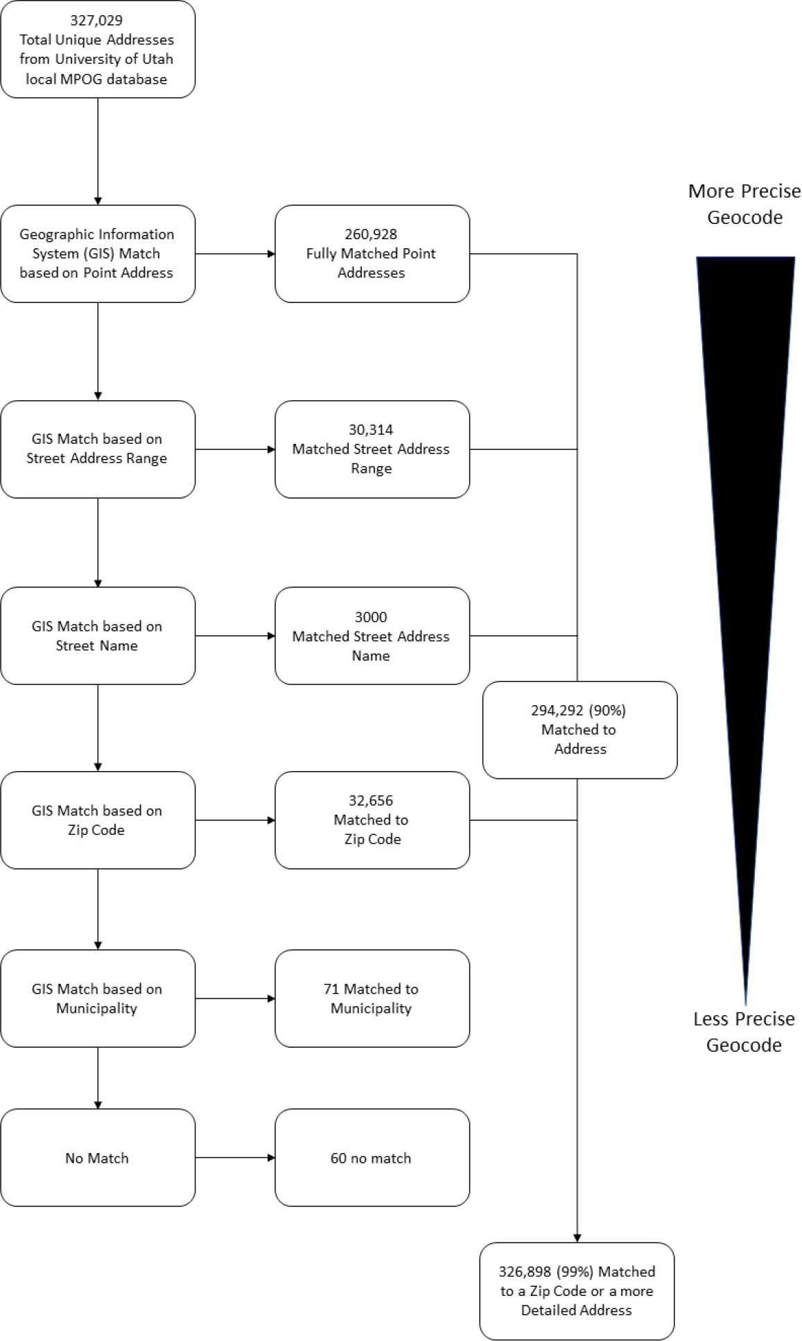 Figure 4: