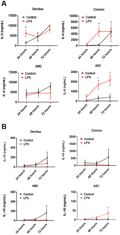 Figure 6: