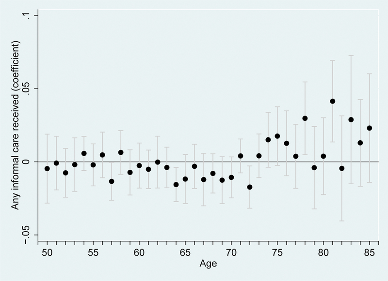 Appendix Figure 2: