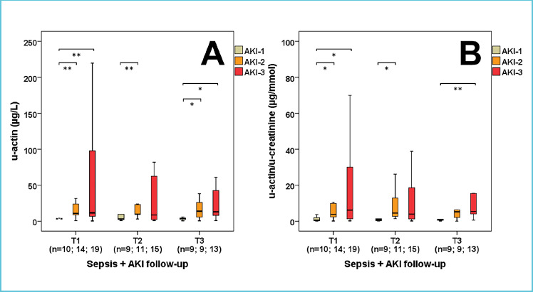 Time points: T1: within 24h after admission; T2: second day morning; T3: third day morning; n: sample count. *p<0.05; **p<0.01. Reprinted with permission from Ragán et al. (2021) (CC BY 4.0) [59].