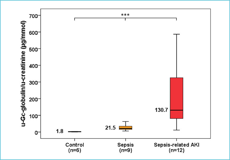 n: sample count. AKI: acute kidney injury. ***p<0.001.