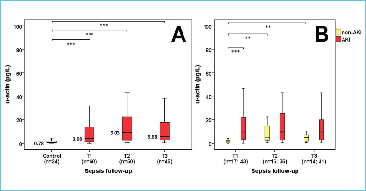 Time points: T1: within 24h after admission; T2: second day morning; T3: third day morning; n: sample count. **p<0.01; ***p<0.001. Reprinted with permission from Ragán et al. (2021) (CC BY 4.0) [59].