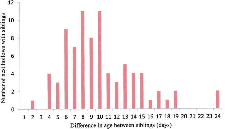 Figure 3: