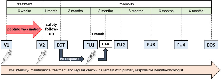 Figure 3