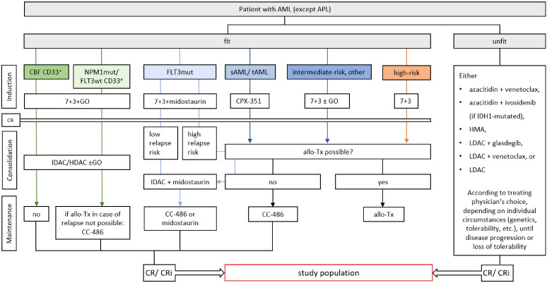 Figure 2