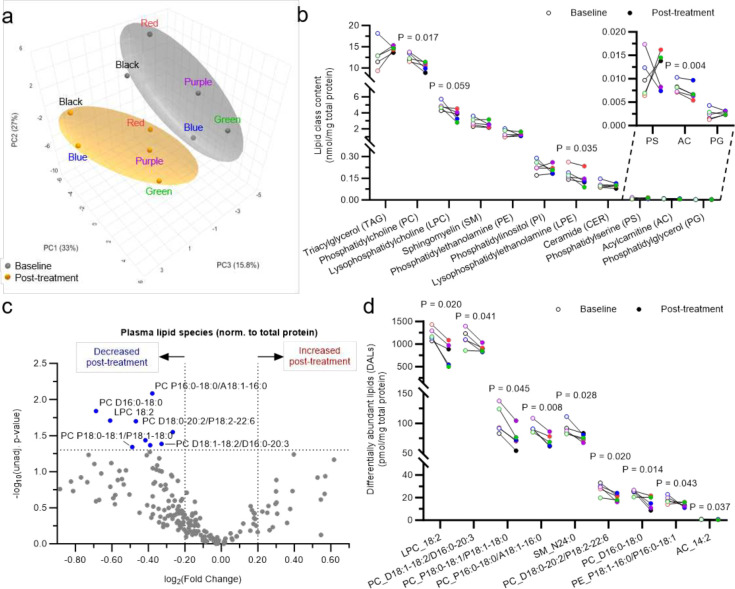 Figure 3: