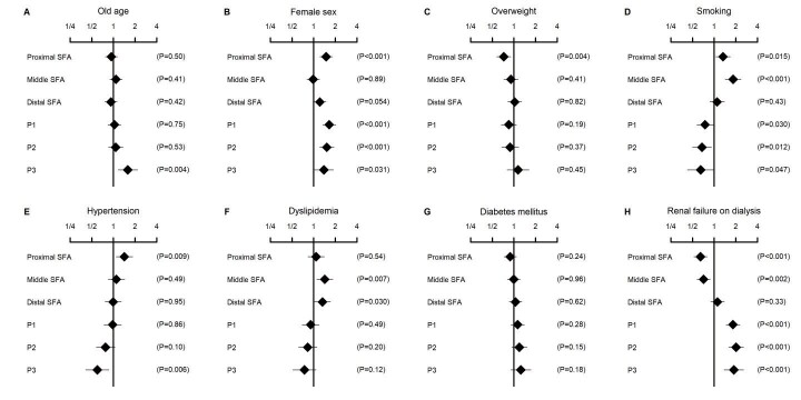 Fig.1. Association of clinical characteristics with affected femoropopliteal segments