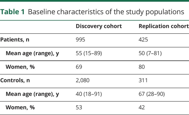 graphic file with name NEUROLOGY2019966754TT1.jpg