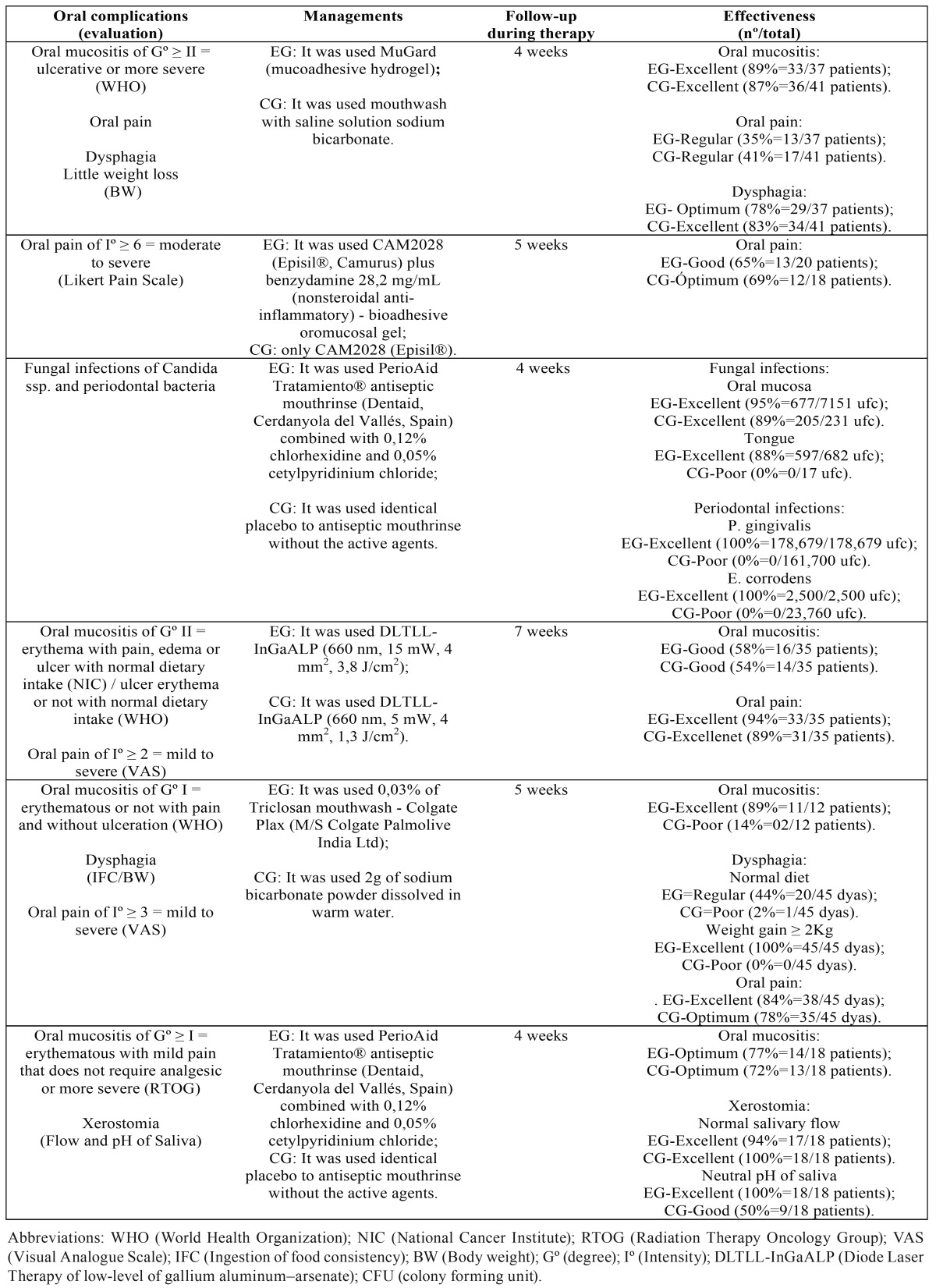 graphic file with name medoral-22-e15-t002.jpg