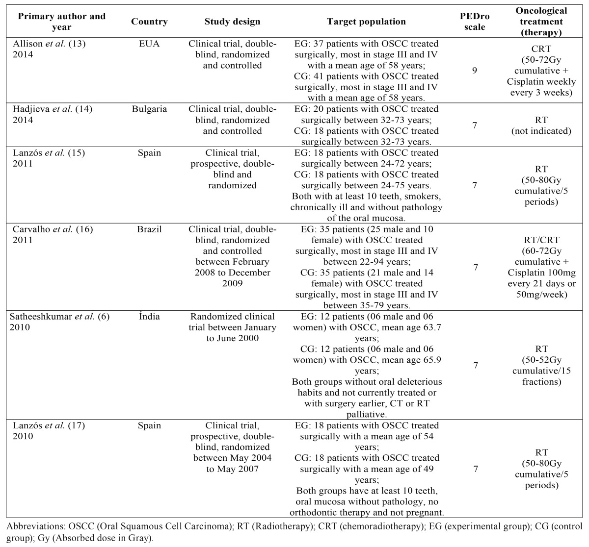 graphic file with name medoral-22-e15-t001.jpg