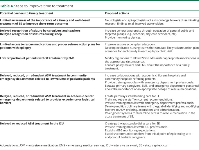 graphic file with name NEUROLOGY2019038596TT4.jpg