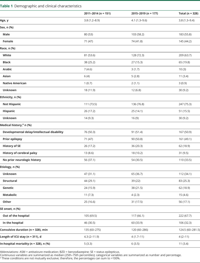 graphic file with name NEUROLOGY2019038596TT1.jpg