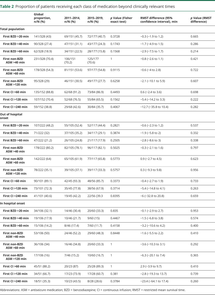 graphic file with name NEUROLOGY2019038596TT2.jpg