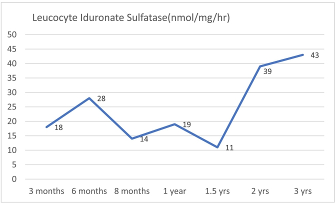 Graph 1