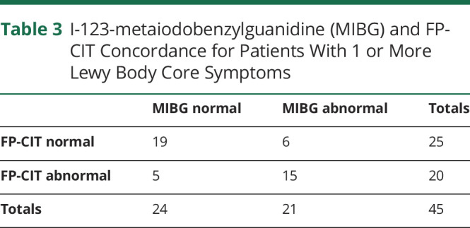 graphic file with name NEUROLOGY2020130914TT3.jpg