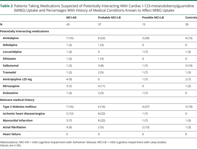 graphic file with name NEUROLOGY2020130914TT2.jpg