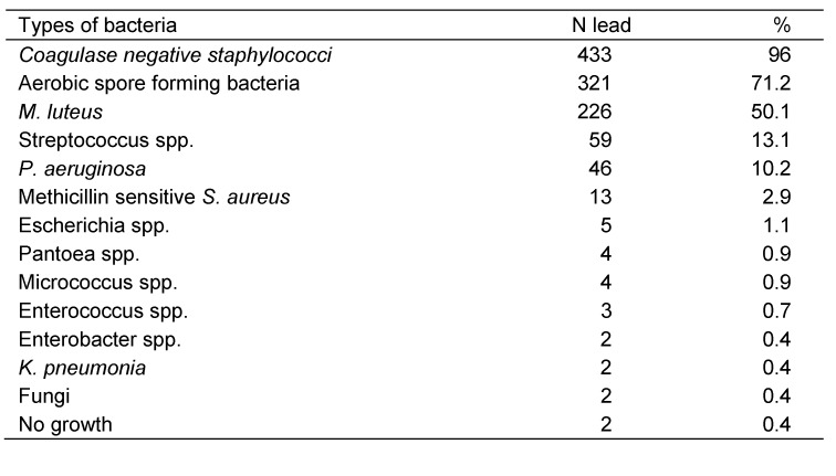 Table 1