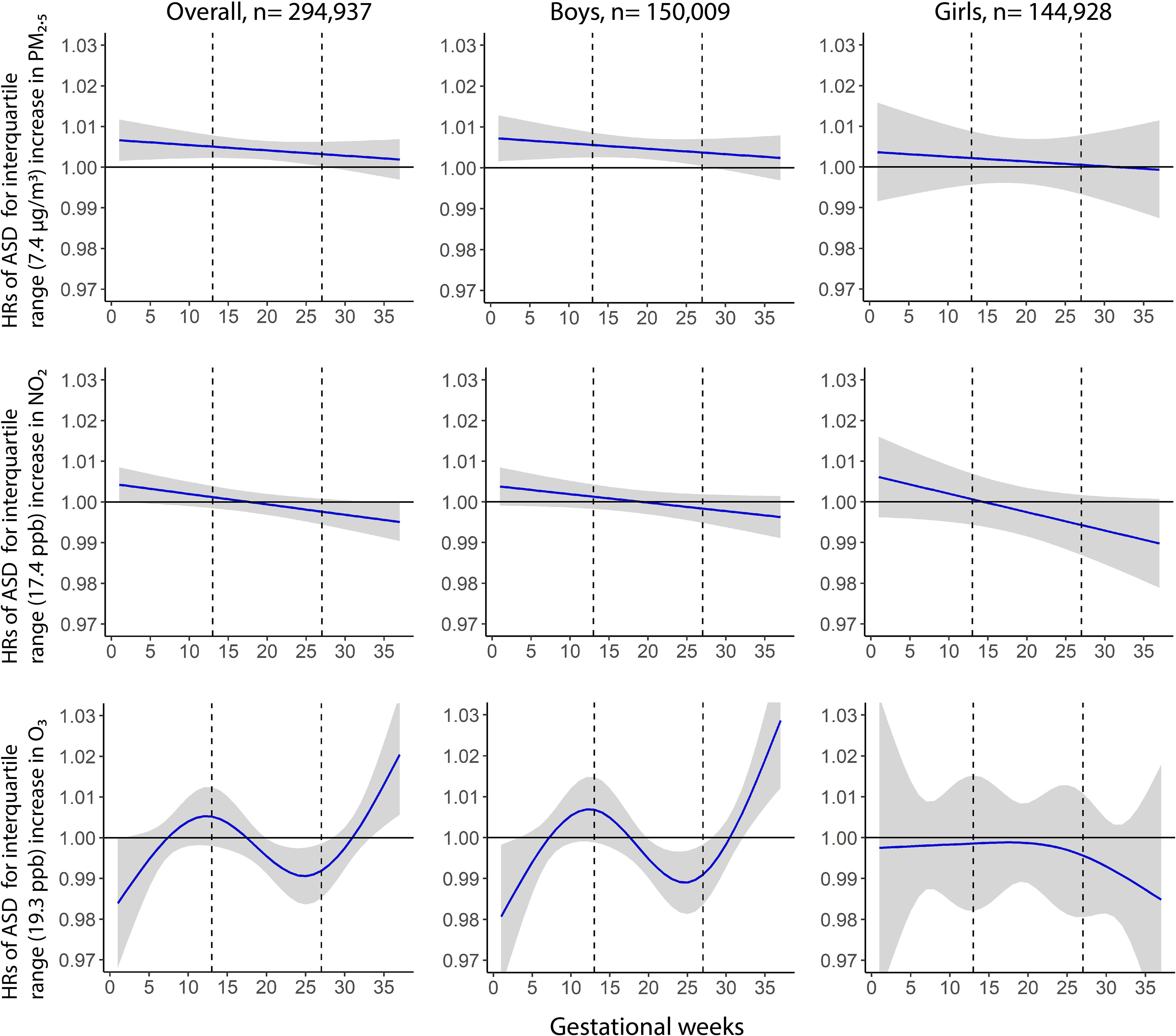 Figure 1 is a set of nine line graphs. The first three line graphs, plotting hazard ratios of autism spectrum disorder for interquartile range (7.4 micrograms per meter cubed) increase in fine particulate matter, ranging from 0.97 to 1.03 in increments of 0.01 (y-axis) across gestational weeks, ranging from 0 to 35 in increments of 5 (x-axis) for overall, boys, and girls. The middle three line graphs, plotting hazard ratios of autism spectrum disorder for interquartile range (17.4 parts per billion) increase in nitrogen dioxide, ranging from 0.97 to 1.03 in increments of 0.01 (y-axis) across gestational weeks, ranging from 0 to 35 in increments of 5 (x-axis) for overall, boys, and girls. The last three line graphs, plotting hazard ratios of autism spectrum disorder for interquartile range (19.3 parts per billion) increase in ozone, ranging from 0.97 to 1.03 in increments of 0.01 (y-axis) across gestational weeks, ranging from 0 to 35 in increments of 5 (x-axis) for overall, boys, and girls.