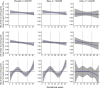 Figure 1 is a set of nine line graphs. The first three line graphs, plotting hazard ratios of autism spectrum disorder for interquartile range (7.4 micrograms per meter cubed) increase in fine particulate matter, ranging from 0.97 to 1.03 in increments of 0.01 (y-axis) across gestational weeks, ranging from 0 to 35 in increments of 5 (x-axis) for overall, boys, and girls. The middle three line graphs, plotting hazard ratios of autism spectrum disorder for interquartile range (17.4 parts per billion) increase in nitrogen dioxide, ranging from 0.97 to 1.03 in increments of 0.01 (y-axis) across gestational weeks, ranging from 0 to 35 in increments of 5 (x-axis) for overall, boys, and girls. The last three line graphs, plotting hazard ratios of autism spectrum disorder for interquartile range (19.3 parts per billion) increase in ozone, ranging from 0.97 to 1.03 in increments of 0.01 (y-axis) across gestational weeks, ranging from 0 to 35 in increments of 5 (x-axis) for overall, boys, and girls.