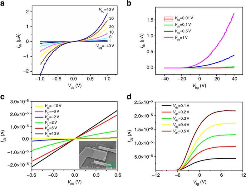 Figure 4