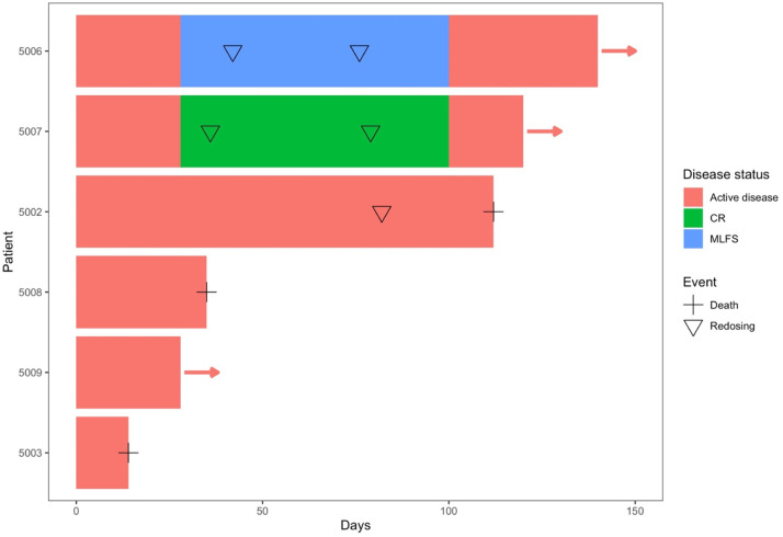 Figure 2: