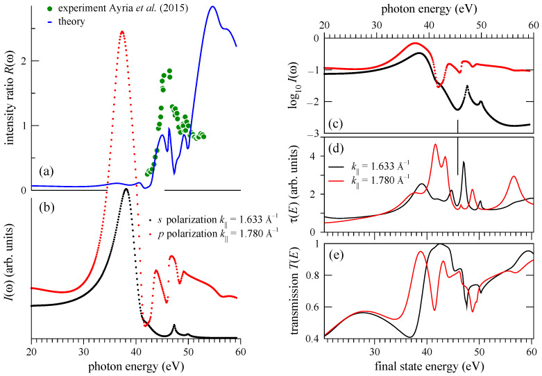 Figure 4