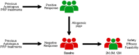 The diagram illustrates a study design comparing the effects of autologous PRP treatments on previous positive and negative responses, with data points at 6 months and 12 months.