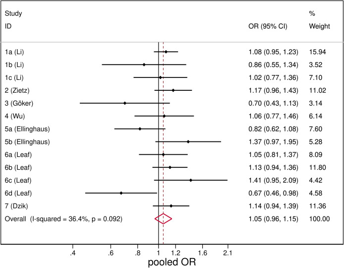 Fig 3